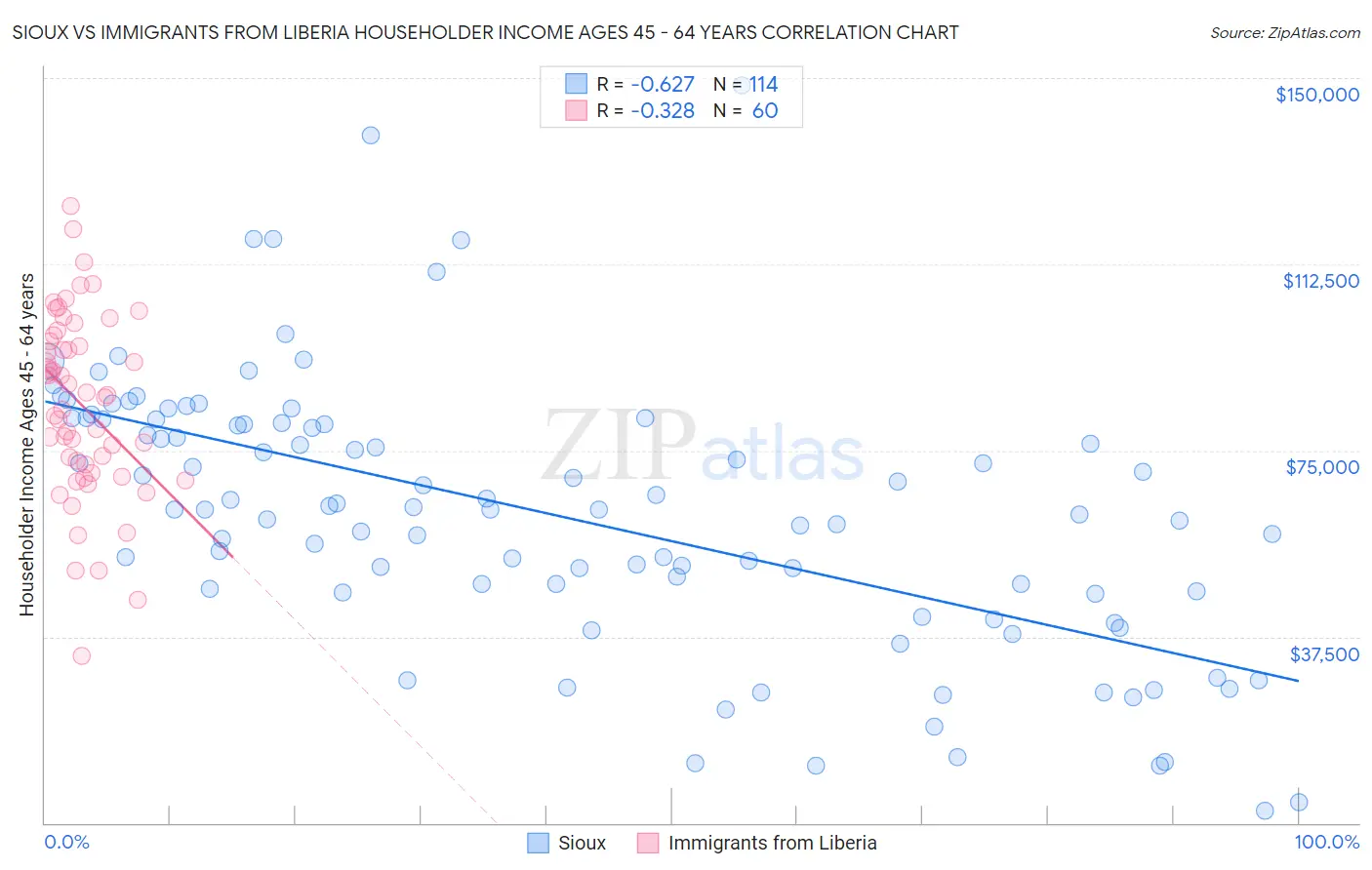 Sioux vs Immigrants from Liberia Householder Income Ages 45 - 64 years