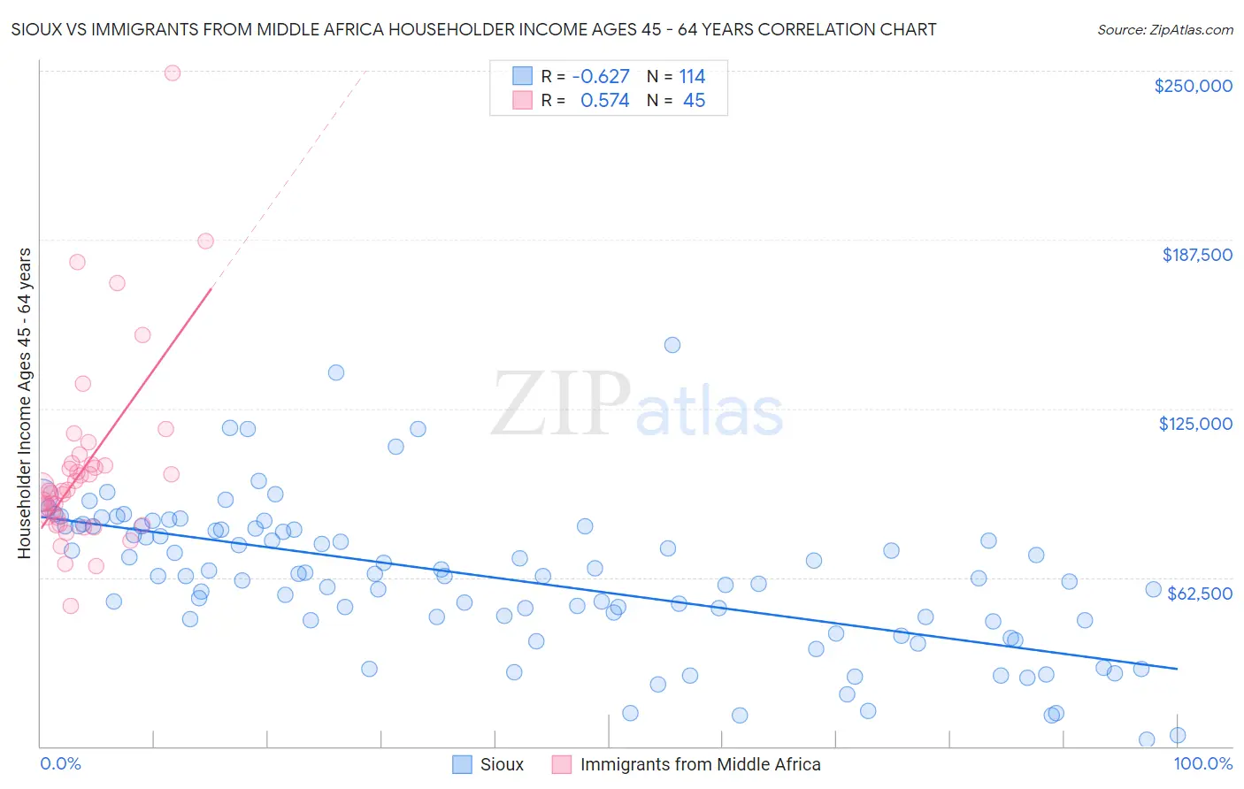 Sioux vs Immigrants from Middle Africa Householder Income Ages 45 - 64 years