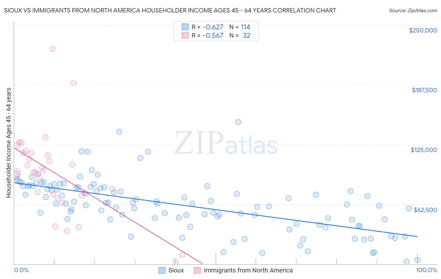 Sioux vs Immigrants from North America Householder Income Ages 45 - 64 years