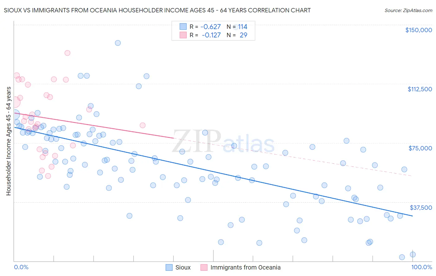 Sioux vs Immigrants from Oceania Householder Income Ages 45 - 64 years
