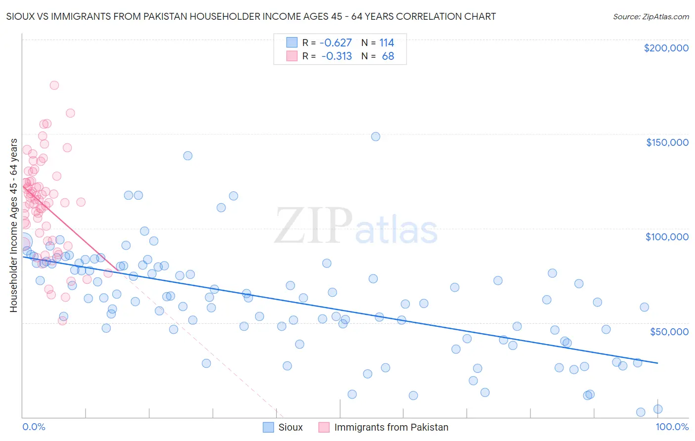 Sioux vs Immigrants from Pakistan Householder Income Ages 45 - 64 years