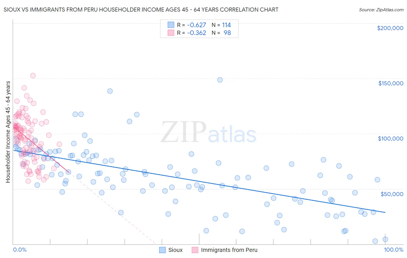 Sioux vs Immigrants from Peru Householder Income Ages 45 - 64 years