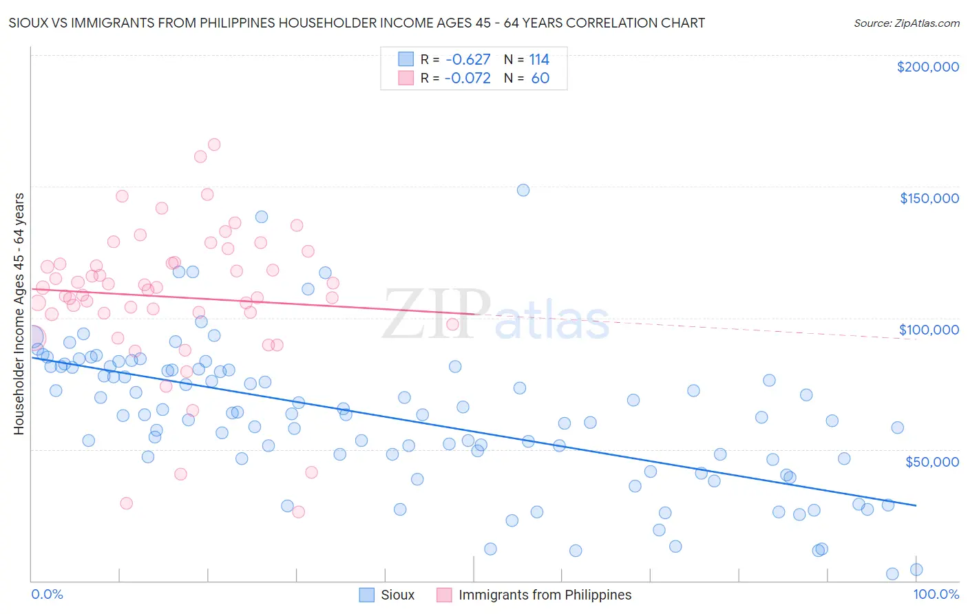 Sioux vs Immigrants from Philippines Householder Income Ages 45 - 64 years
