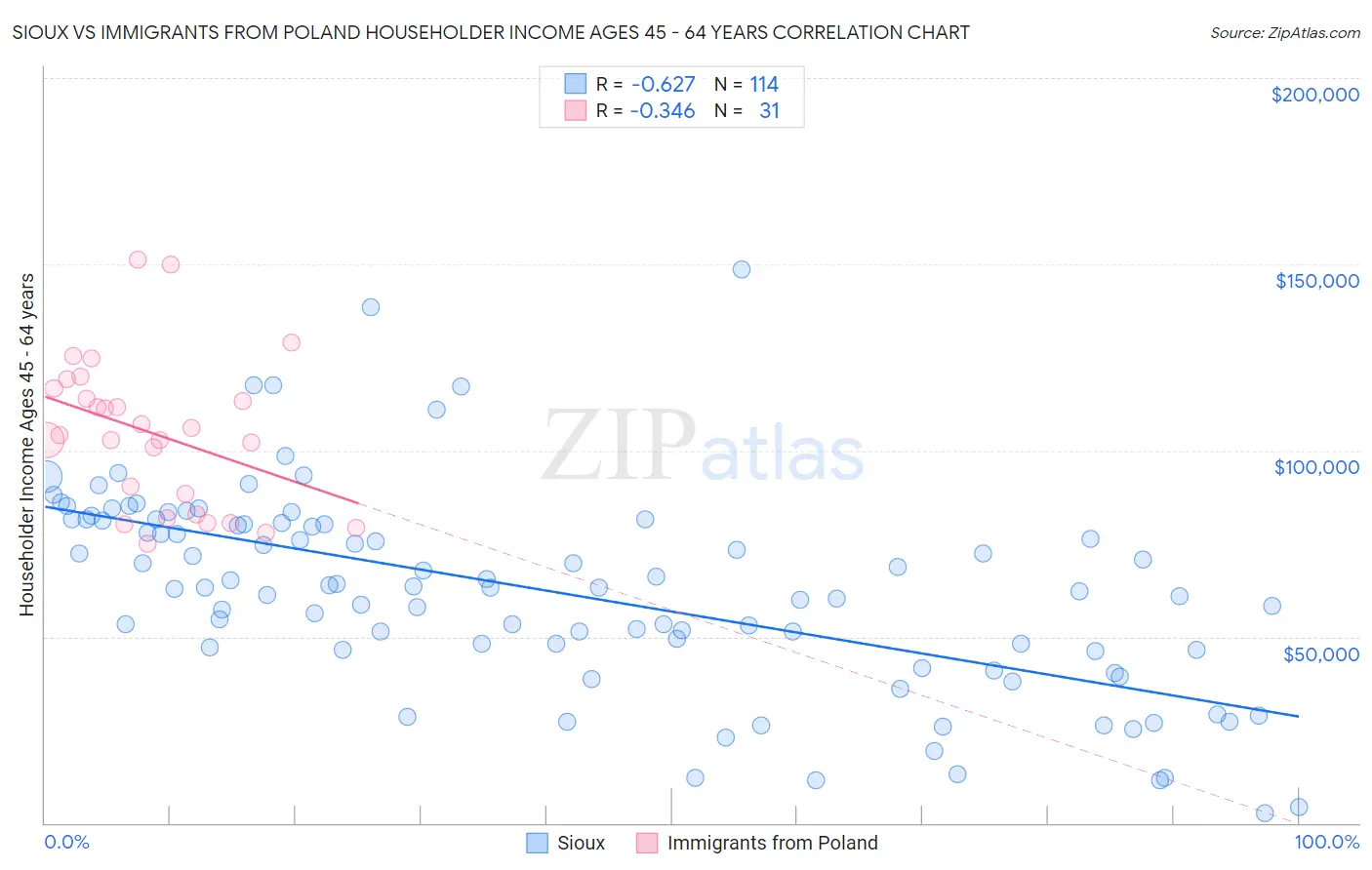 Sioux vs Immigrants from Poland Householder Income Ages 45 - 64 years