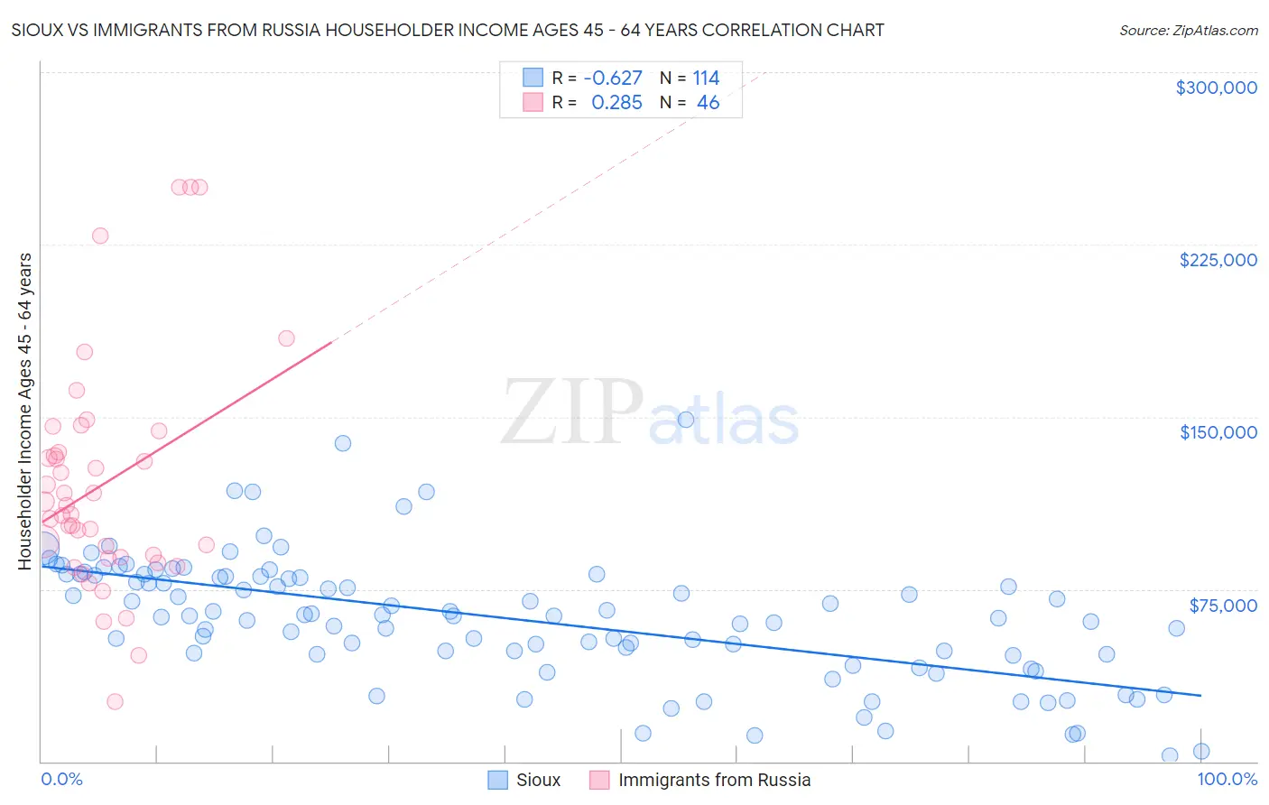 Sioux vs Immigrants from Russia Householder Income Ages 45 - 64 years
