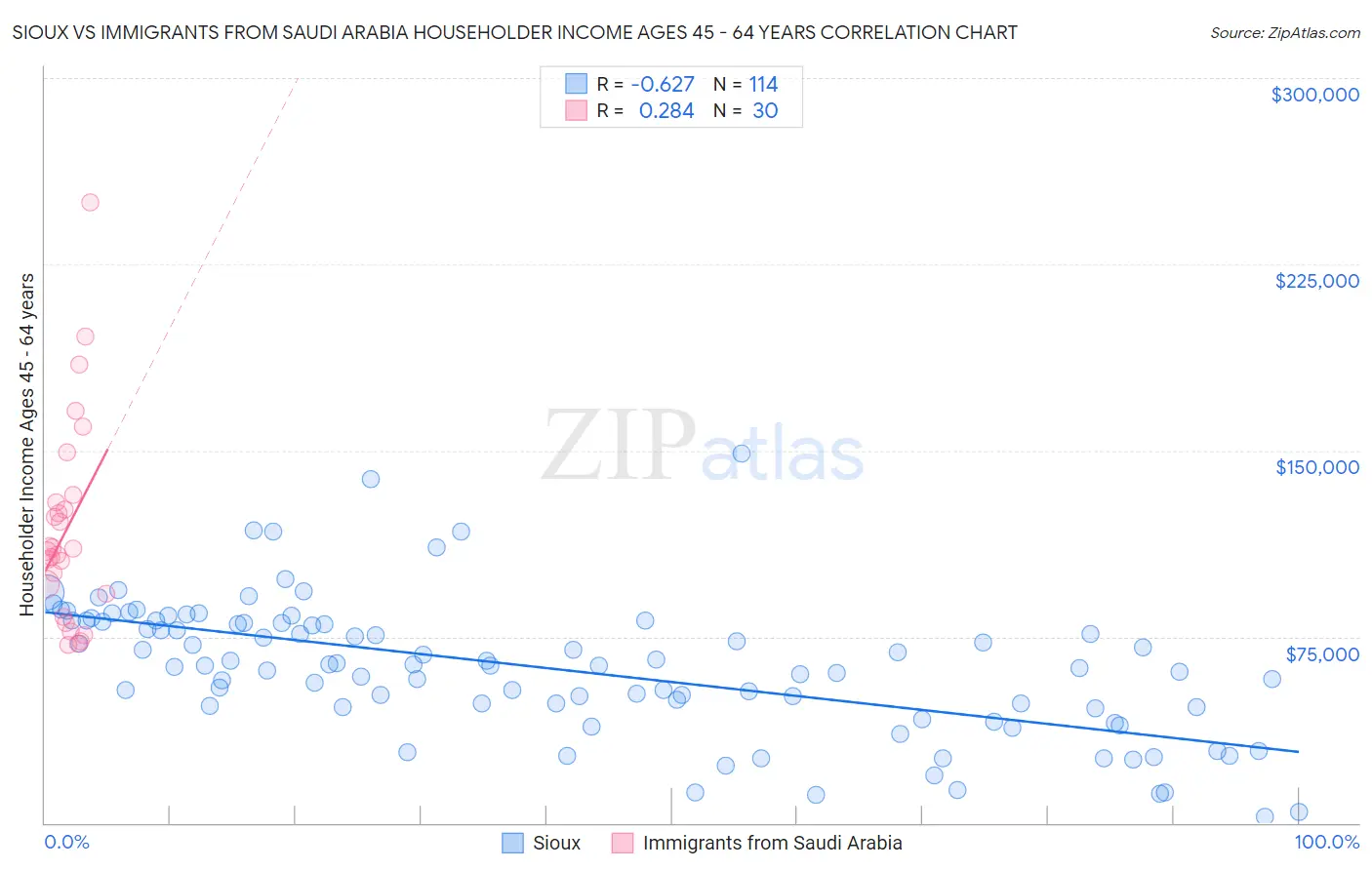 Sioux vs Immigrants from Saudi Arabia Householder Income Ages 45 - 64 years