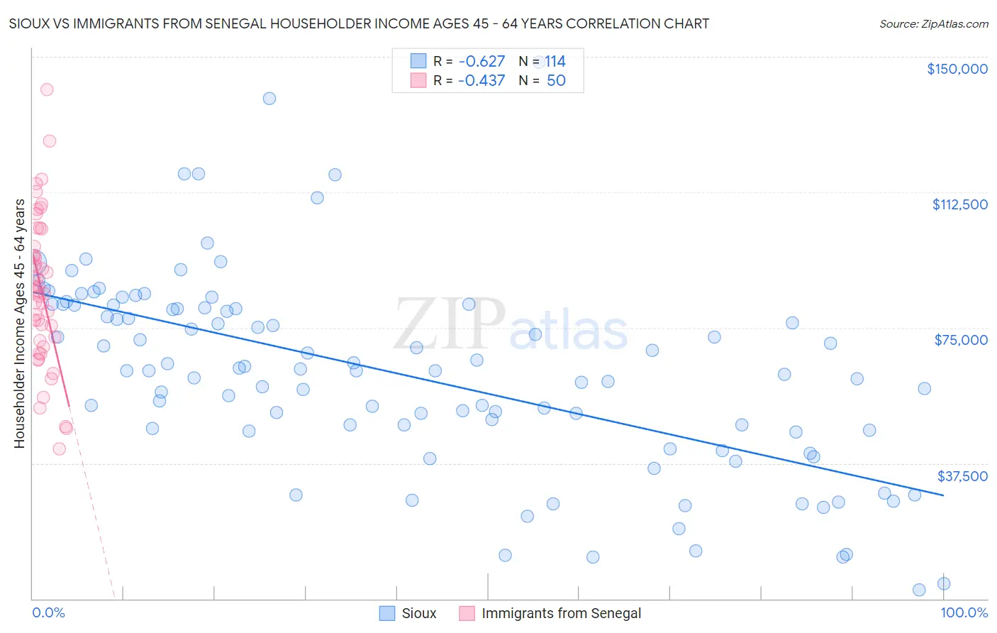 Sioux vs Immigrants from Senegal Householder Income Ages 45 - 64 years
