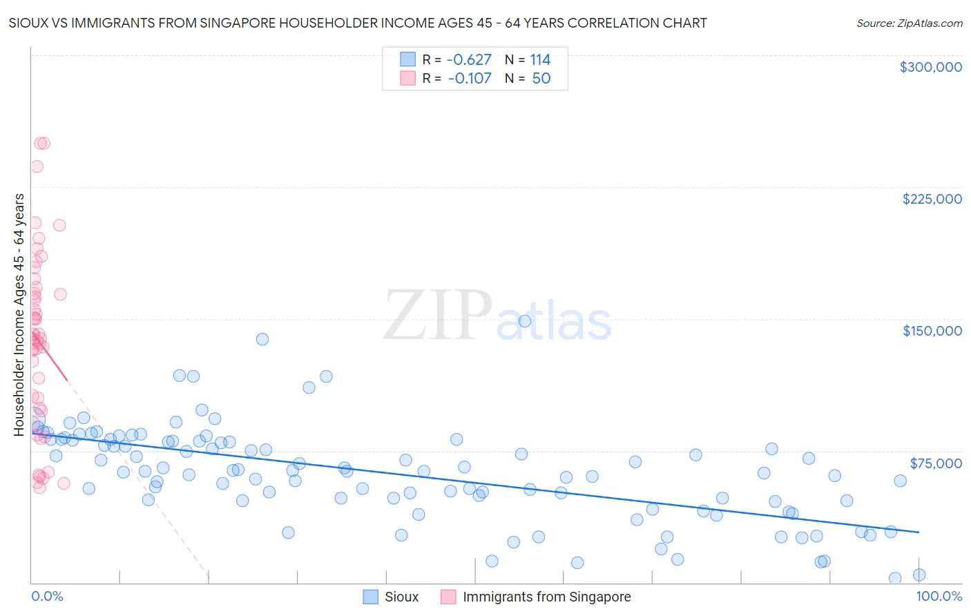 Sioux vs Immigrants from Singapore Householder Income Ages 45 - 64 years