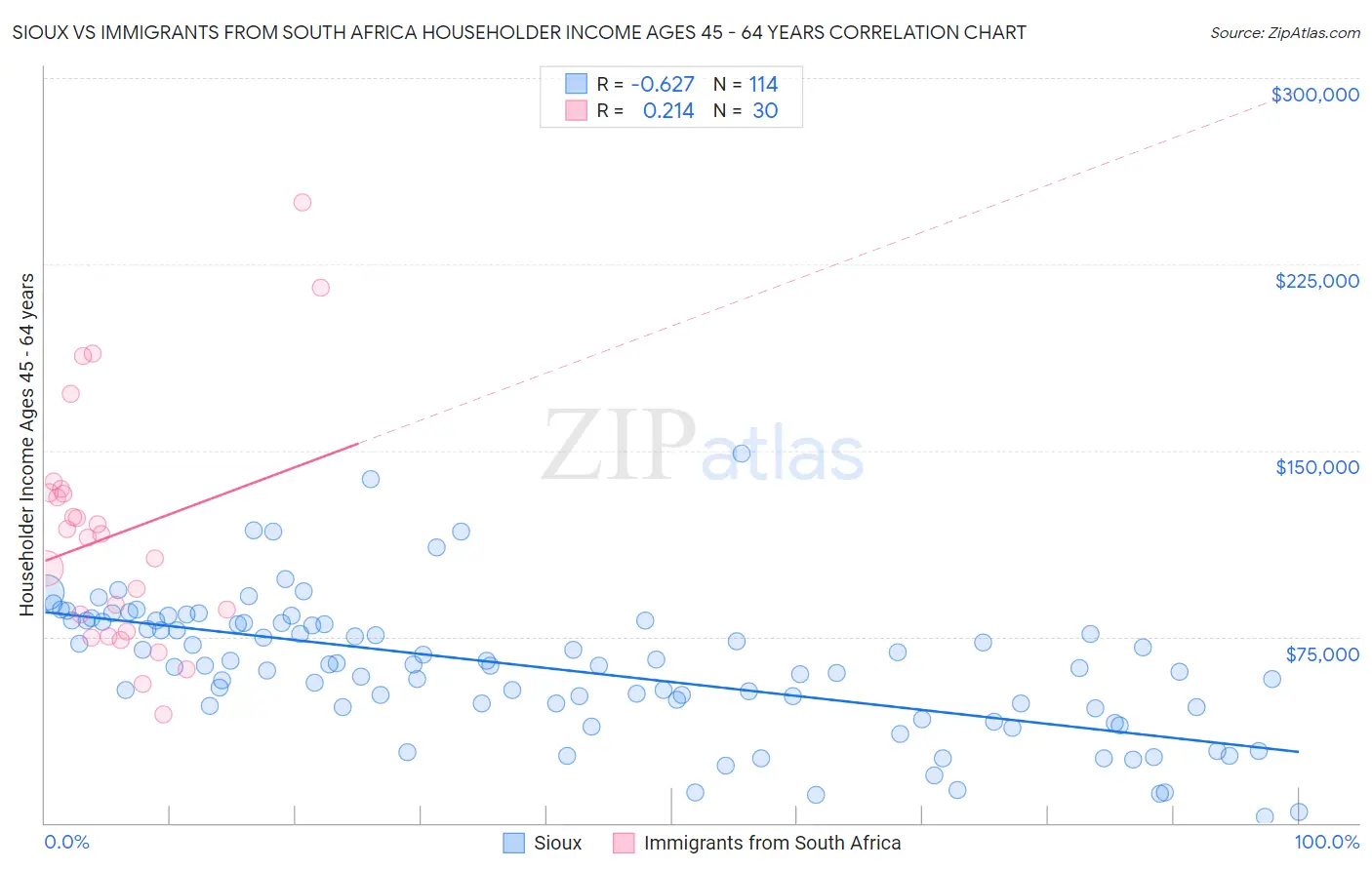 Sioux vs Immigrants from South Africa Householder Income Ages 45 - 64 years