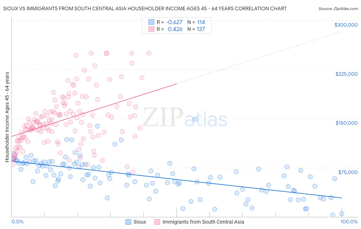 Sioux vs Immigrants from South Central Asia Householder Income Ages 45 - 64 years