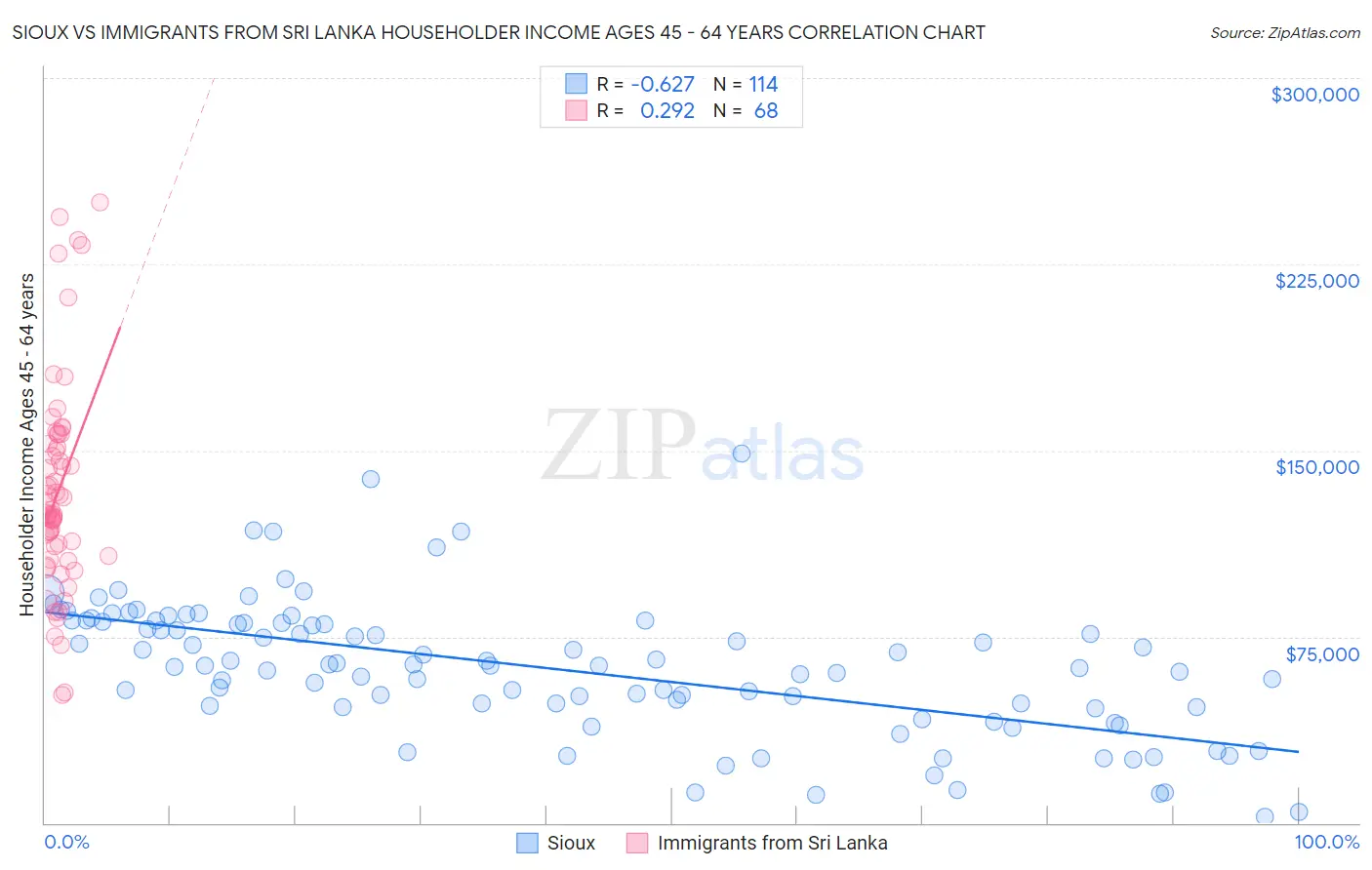 Sioux vs Immigrants from Sri Lanka Householder Income Ages 45 - 64 years