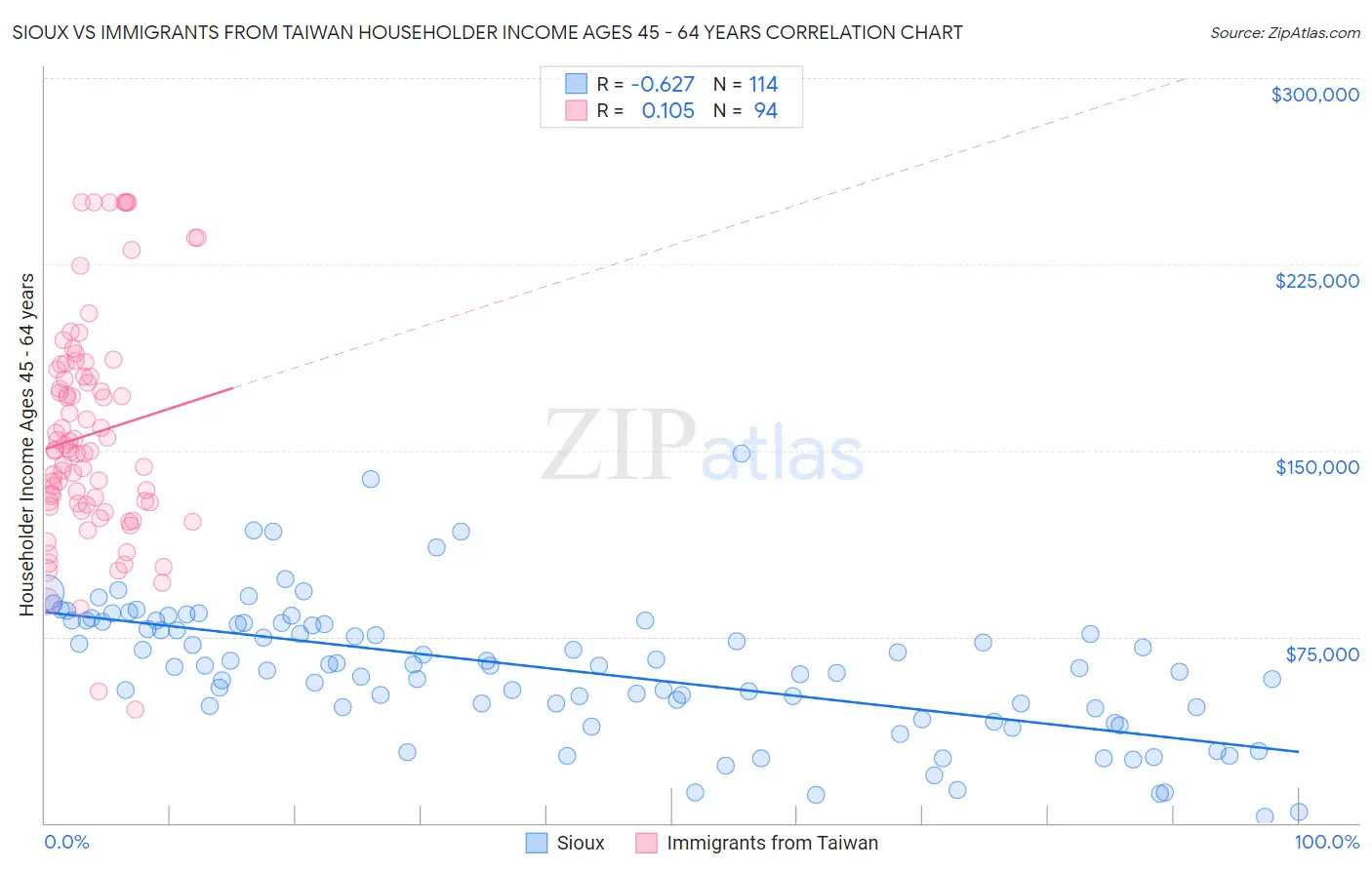 Sioux vs Immigrants from Taiwan Householder Income Ages 45 - 64 years