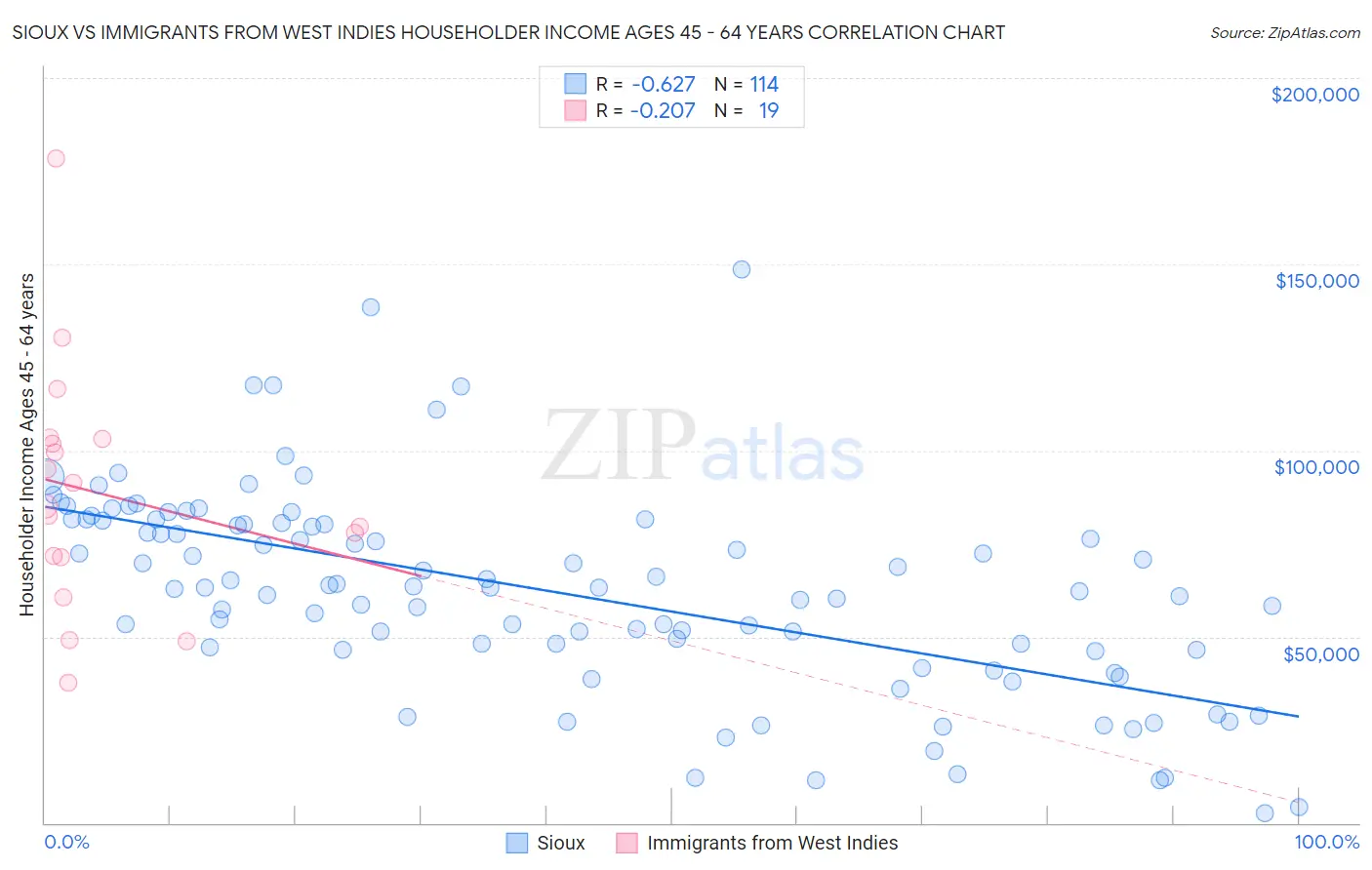 Sioux vs Immigrants from West Indies Householder Income Ages 45 - 64 years