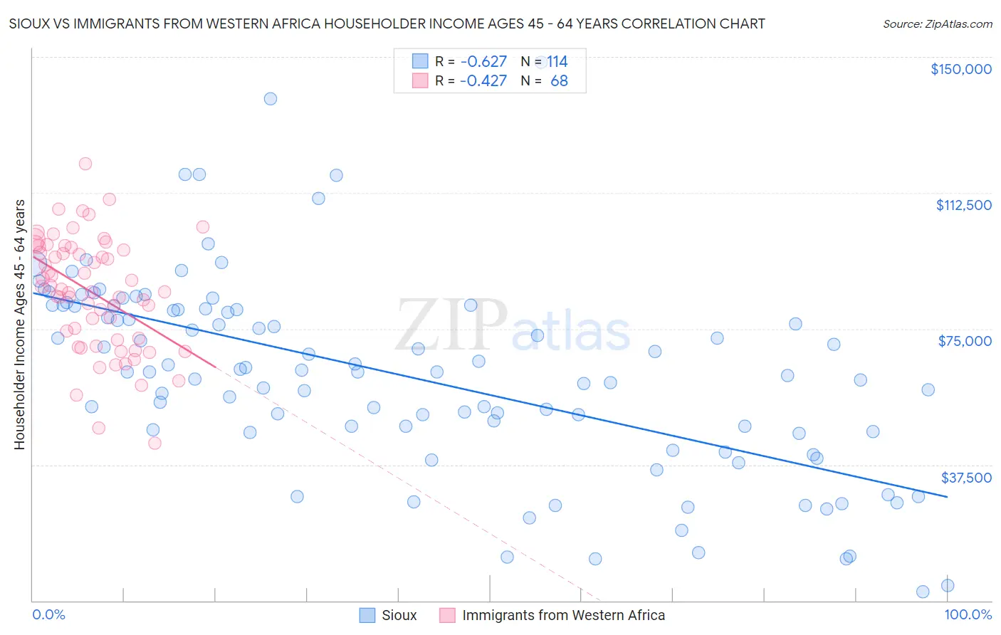 Sioux vs Immigrants from Western Africa Householder Income Ages 45 - 64 years