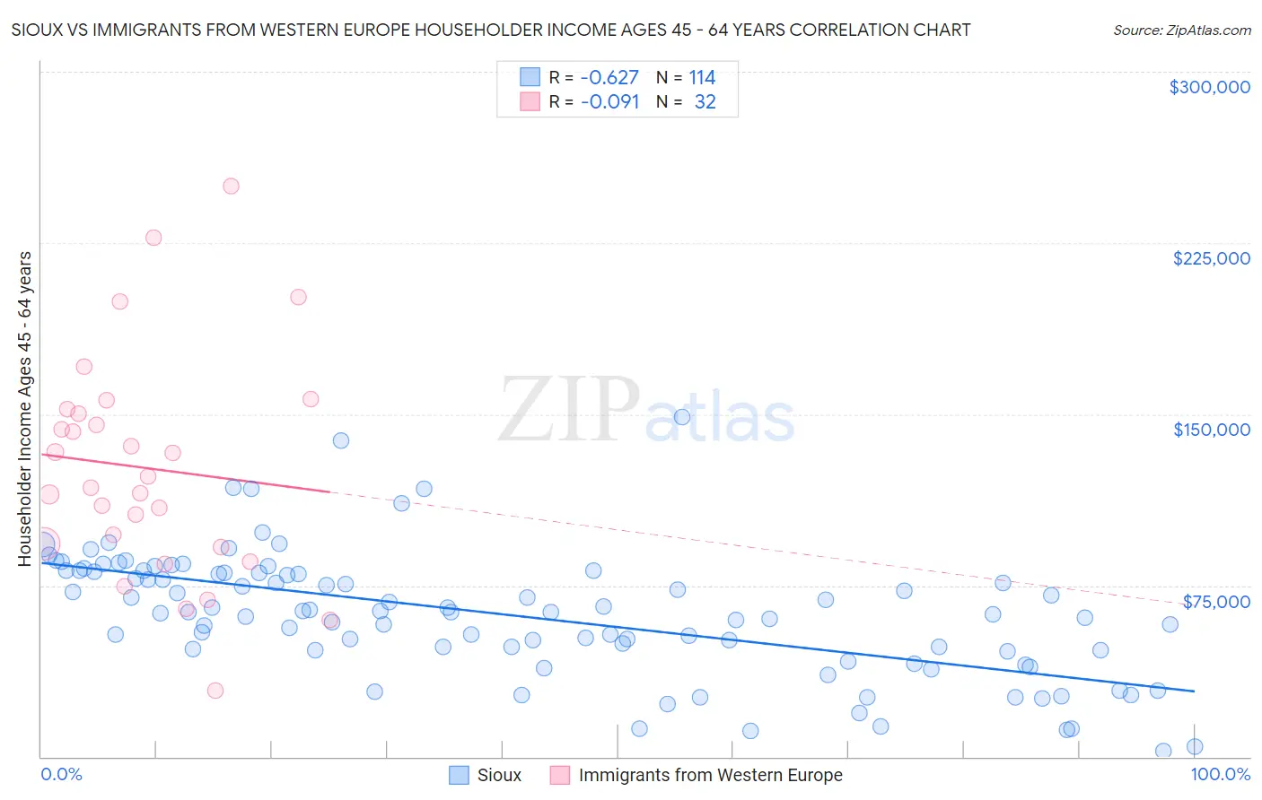 Sioux vs Immigrants from Western Europe Householder Income Ages 45 - 64 years