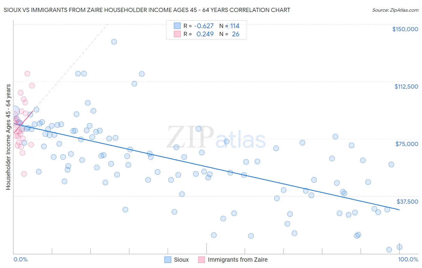 Sioux vs Immigrants from Zaire Householder Income Ages 45 - 64 years