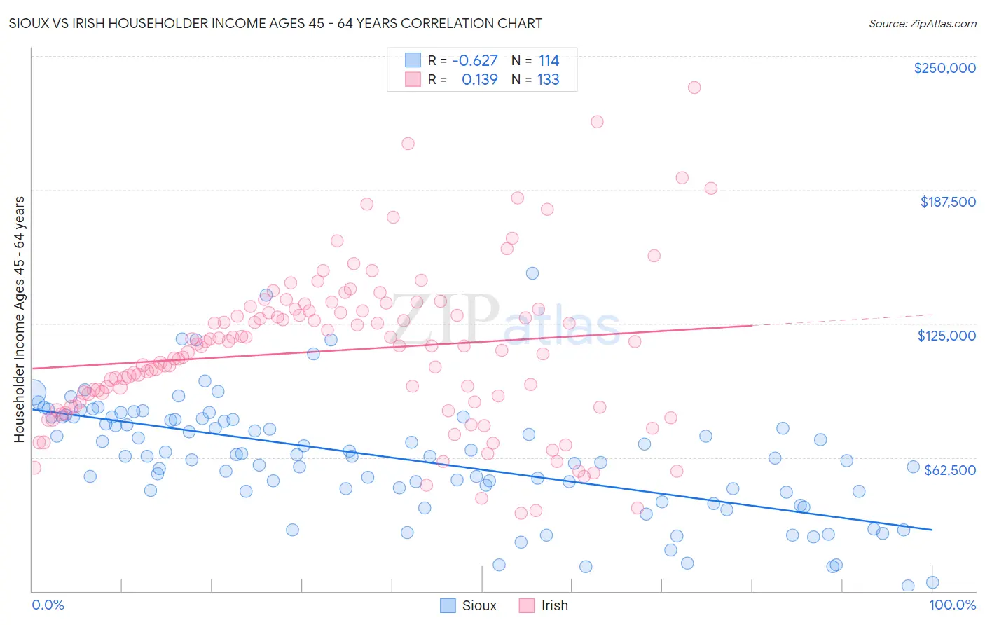 Sioux vs Irish Householder Income Ages 45 - 64 years