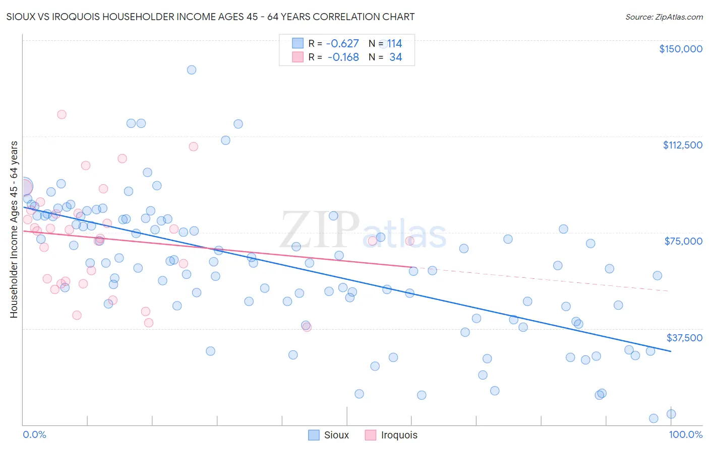 Sioux vs Iroquois Householder Income Ages 45 - 64 years