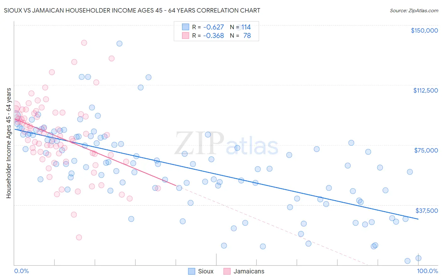 Sioux vs Jamaican Householder Income Ages 45 - 64 years