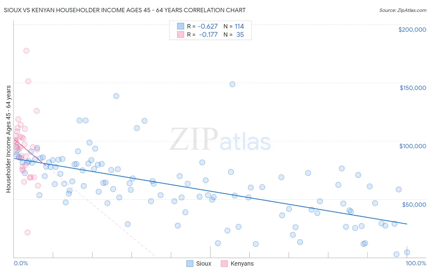 Sioux vs Kenyan Householder Income Ages 45 - 64 years