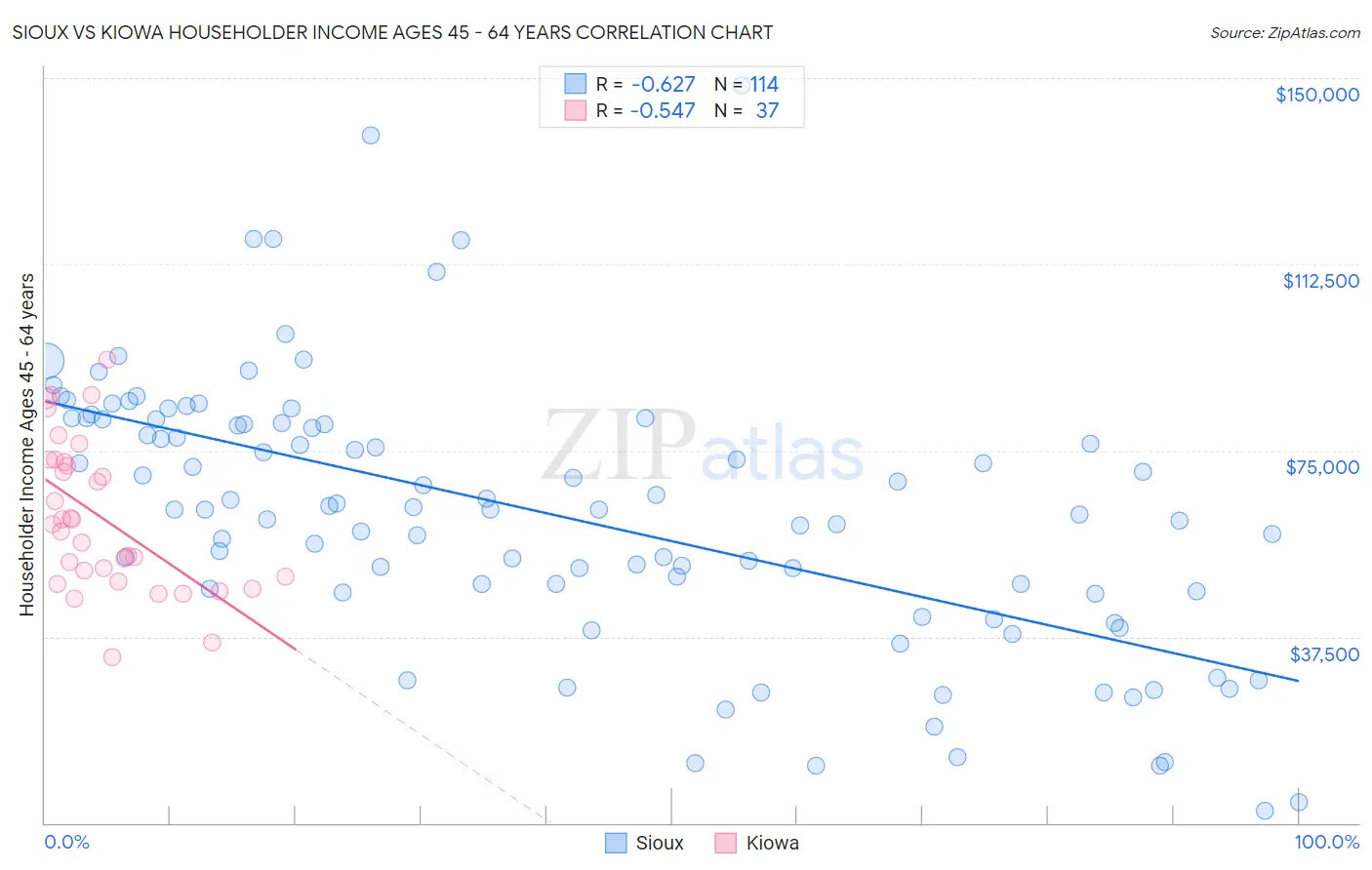 Sioux vs Kiowa Householder Income Ages 45 - 64 years
