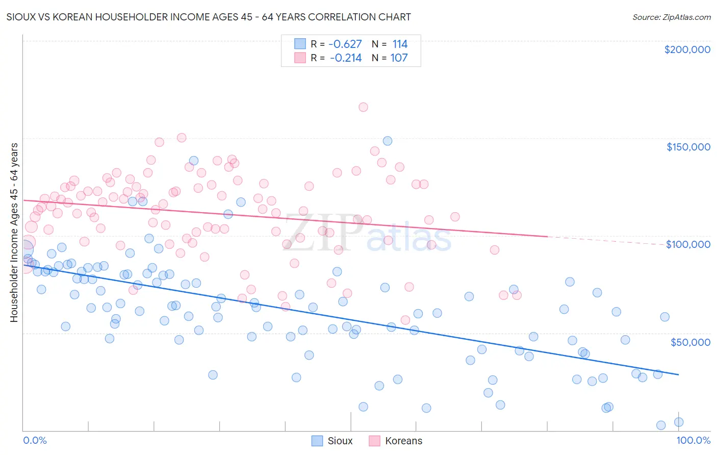 Sioux vs Korean Householder Income Ages 45 - 64 years