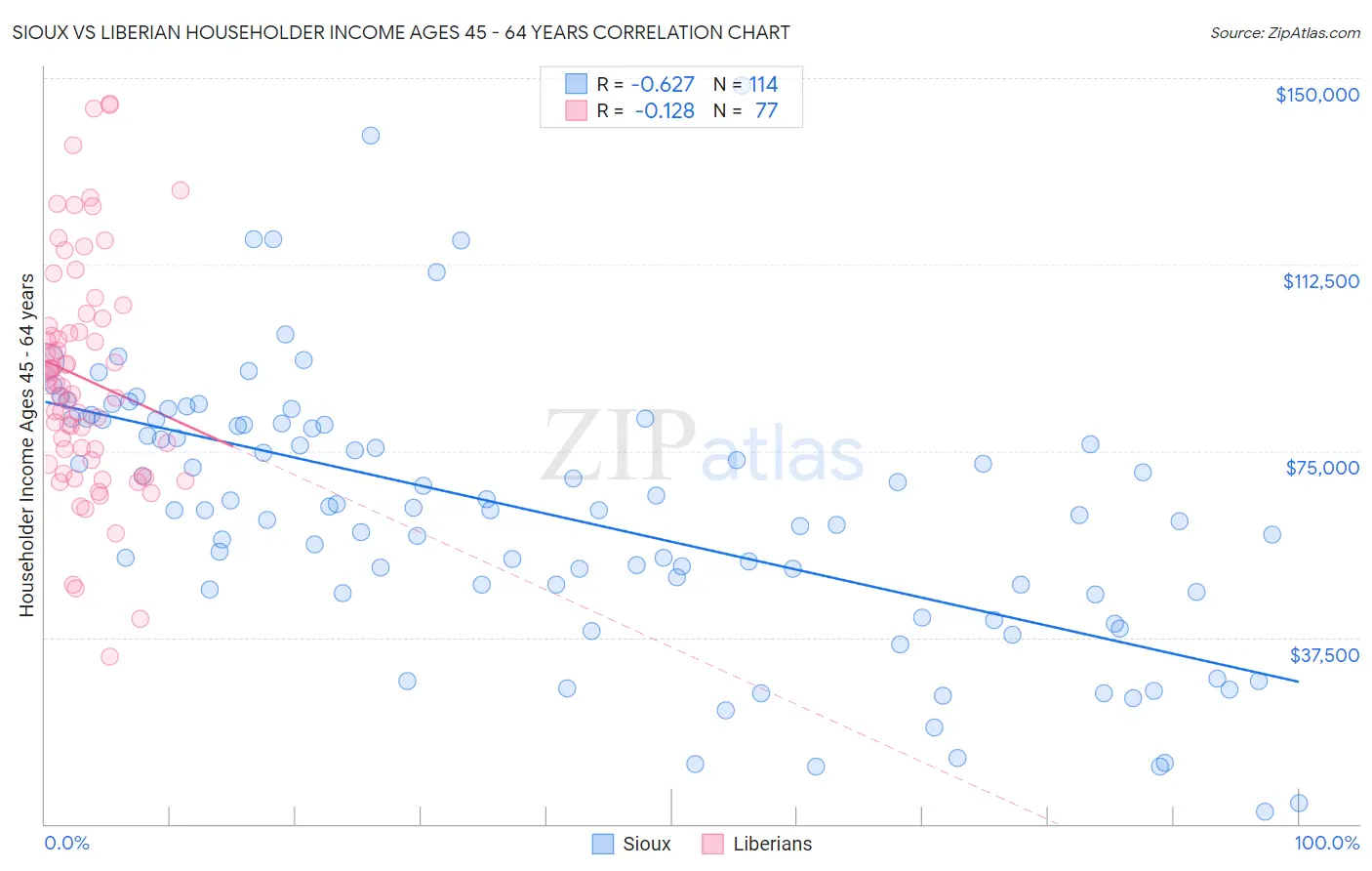 Sioux vs Liberian Householder Income Ages 45 - 64 years