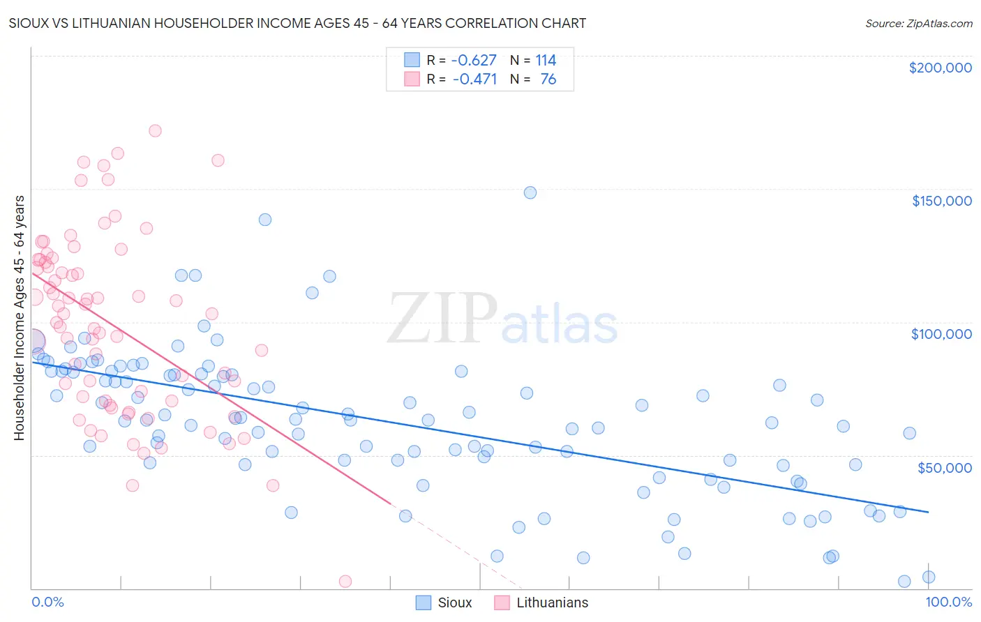 Sioux vs Lithuanian Householder Income Ages 45 - 64 years