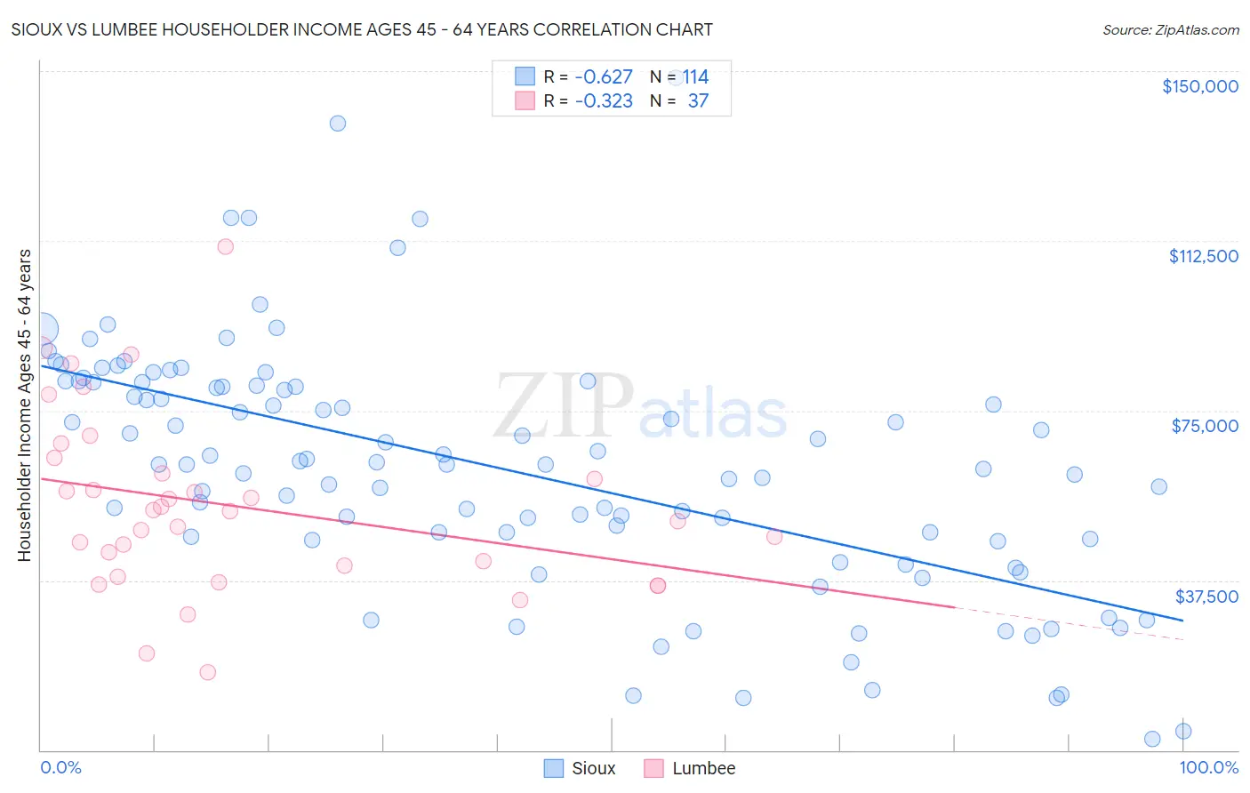 Sioux vs Lumbee Householder Income Ages 45 - 64 years