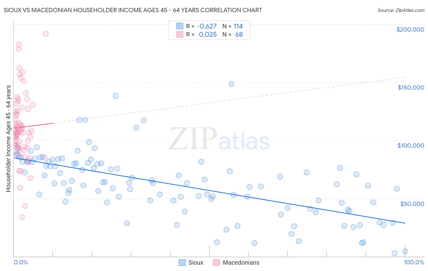 Sioux vs Macedonian Householder Income Ages 45 - 64 years