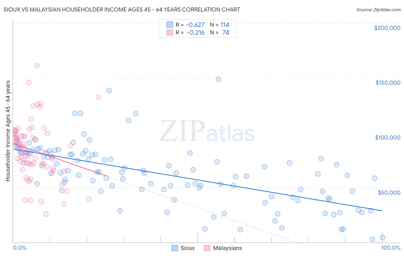 Sioux vs Malaysian Householder Income Ages 45 - 64 years