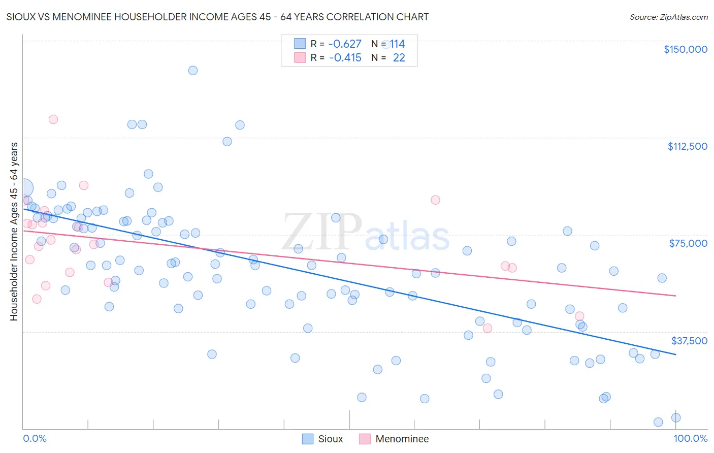Sioux vs Menominee Householder Income Ages 45 - 64 years