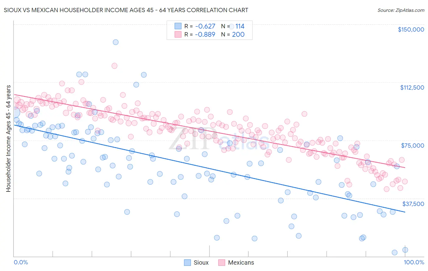 Sioux vs Mexican Householder Income Ages 45 - 64 years