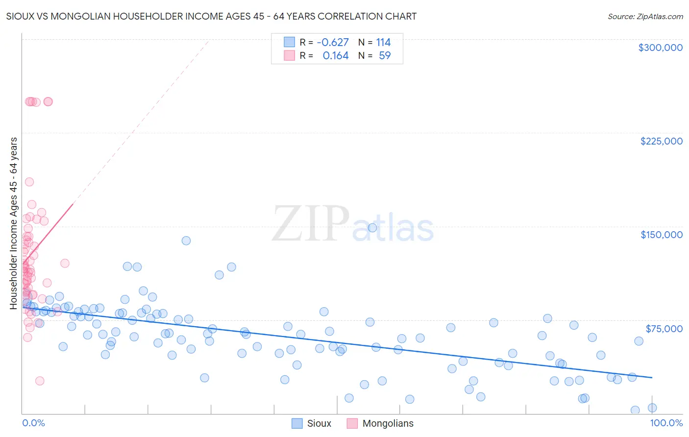 Sioux vs Mongolian Householder Income Ages 45 - 64 years