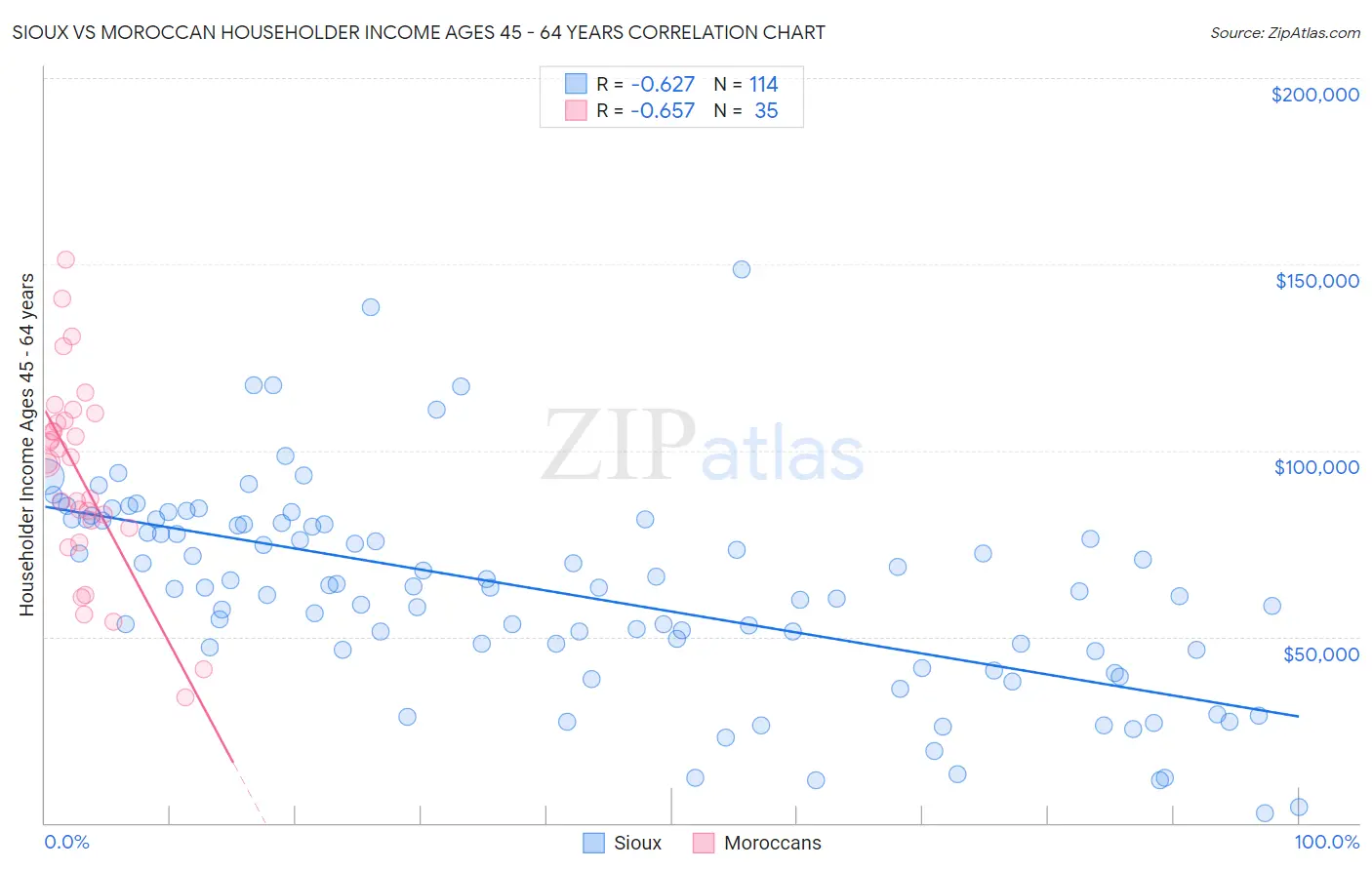 Sioux vs Moroccan Householder Income Ages 45 - 64 years