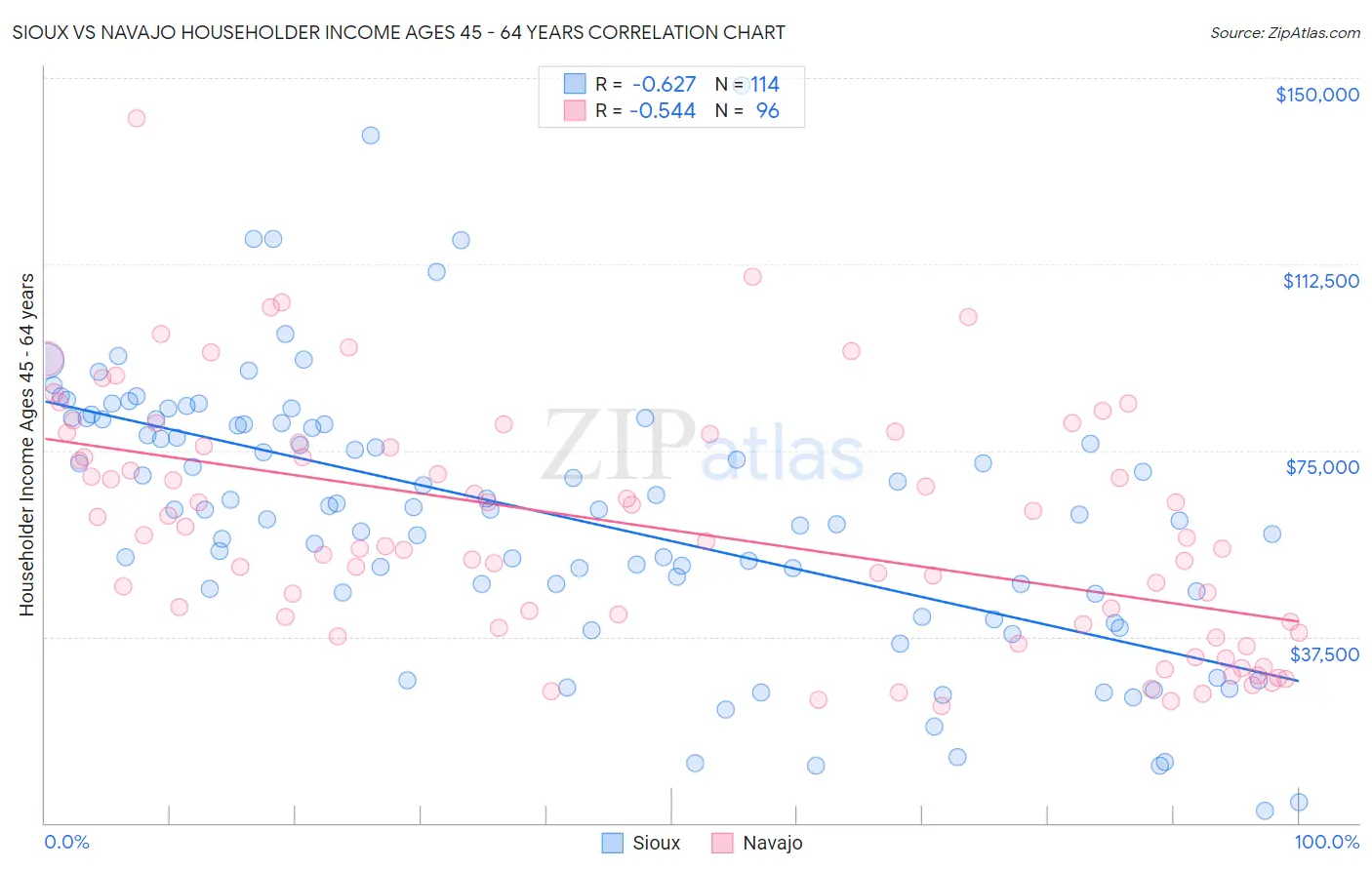 Sioux vs Navajo Householder Income Ages 45 - 64 years