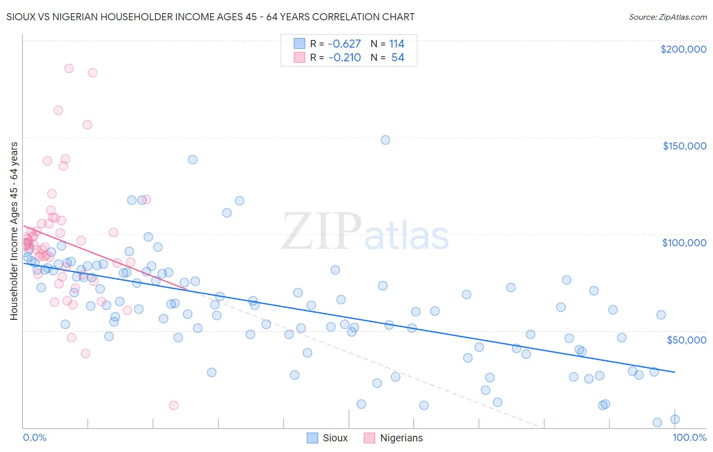 Sioux vs Nigerian Householder Income Ages 45 - 64 years