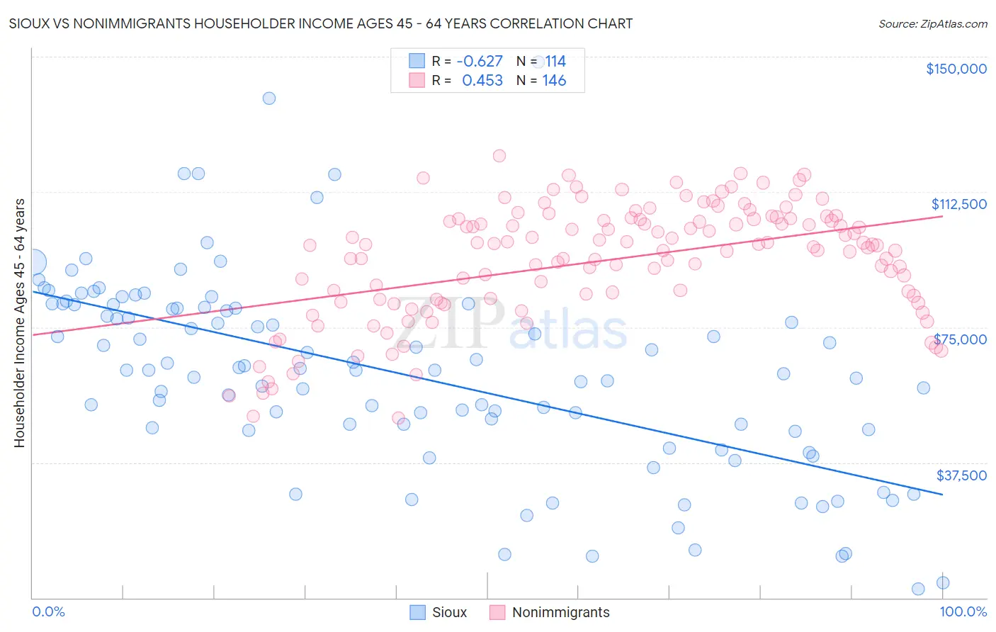 Sioux vs Nonimmigrants Householder Income Ages 45 - 64 years