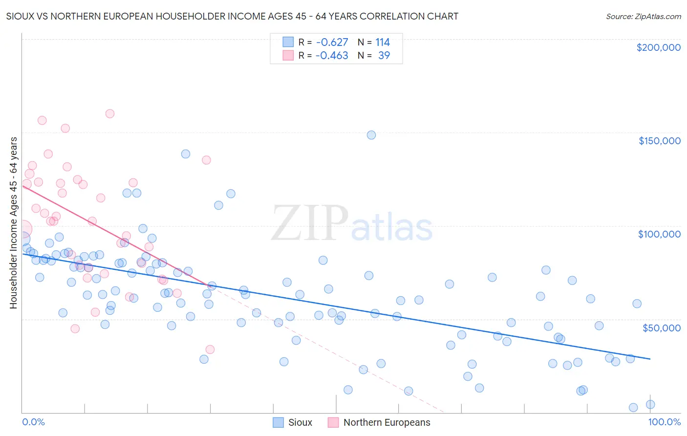 Sioux vs Northern European Householder Income Ages 45 - 64 years