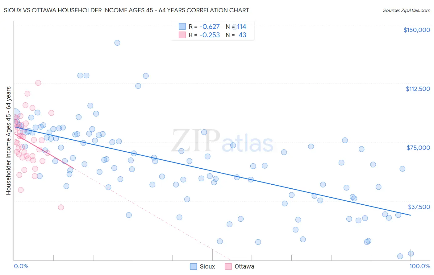 Sioux vs Ottawa Householder Income Ages 45 - 64 years
