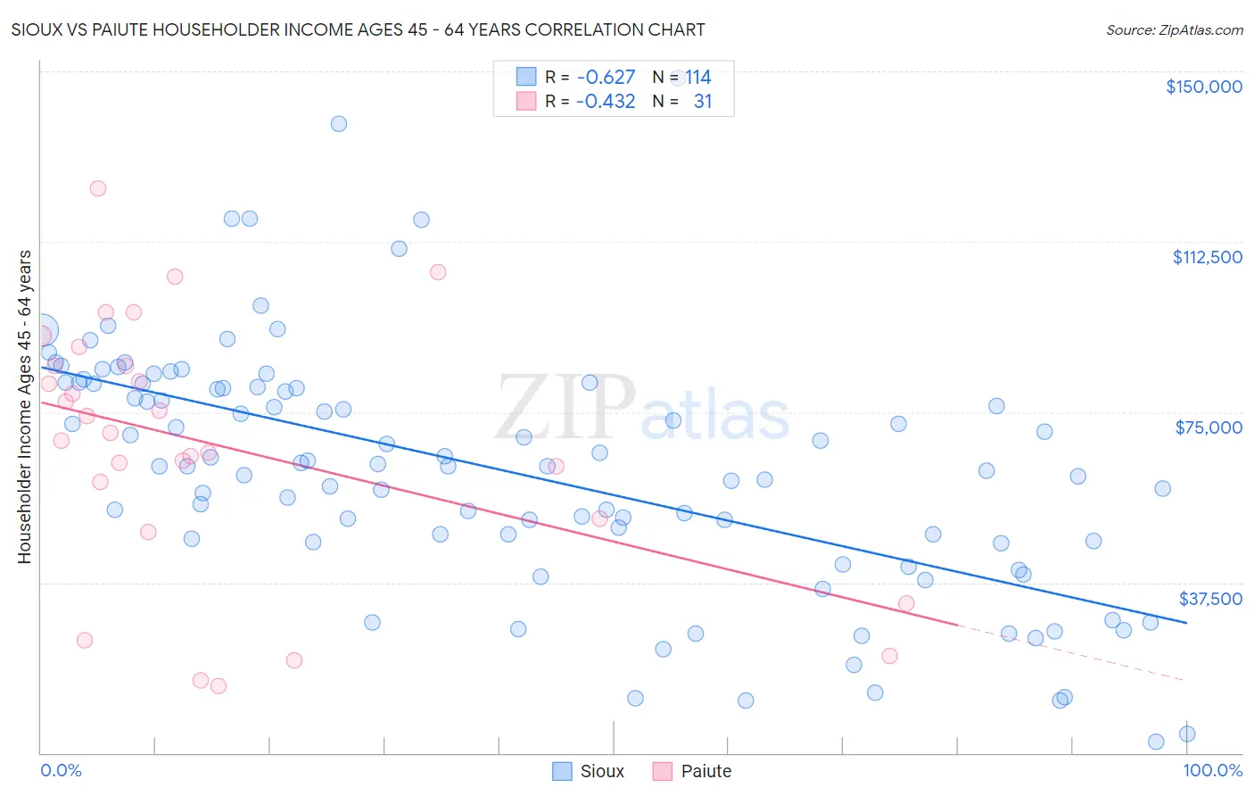 Sioux vs Paiute Householder Income Ages 45 - 64 years