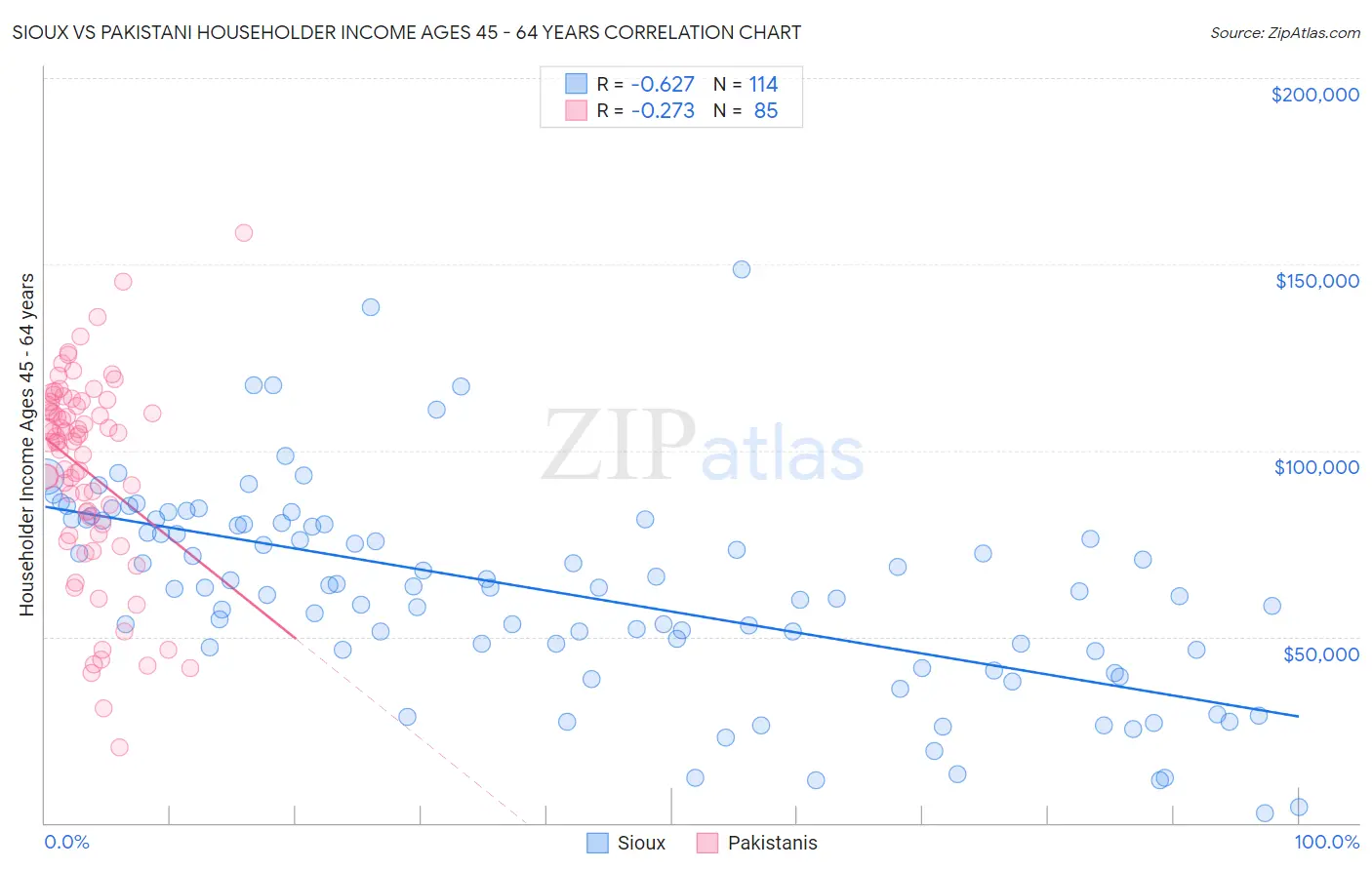 Sioux vs Pakistani Householder Income Ages 45 - 64 years