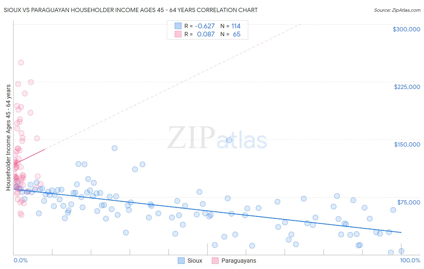 Sioux vs Paraguayan Householder Income Ages 45 - 64 years