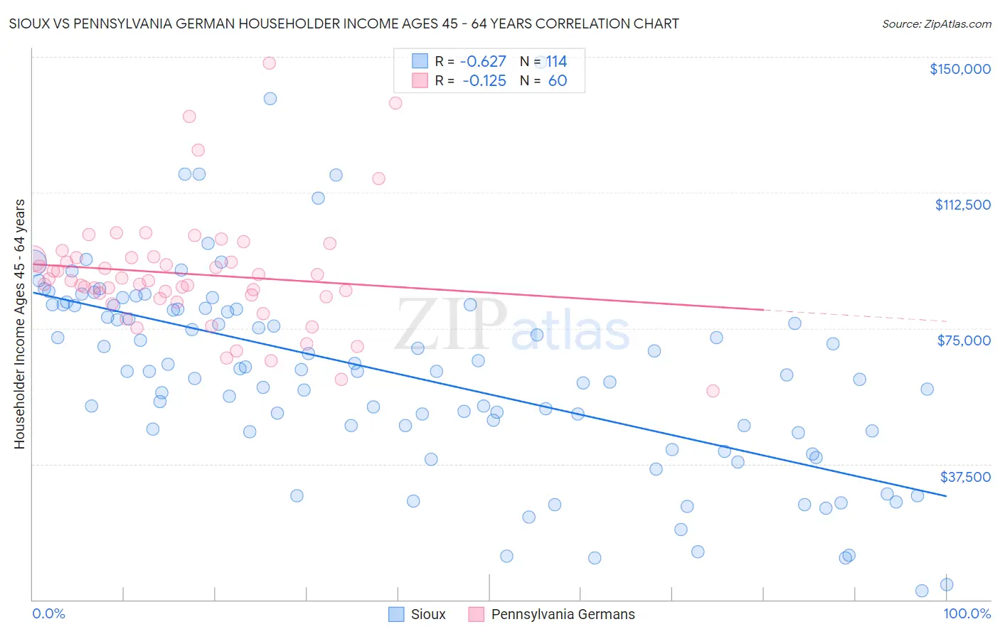 Sioux vs Pennsylvania German Householder Income Ages 45 - 64 years