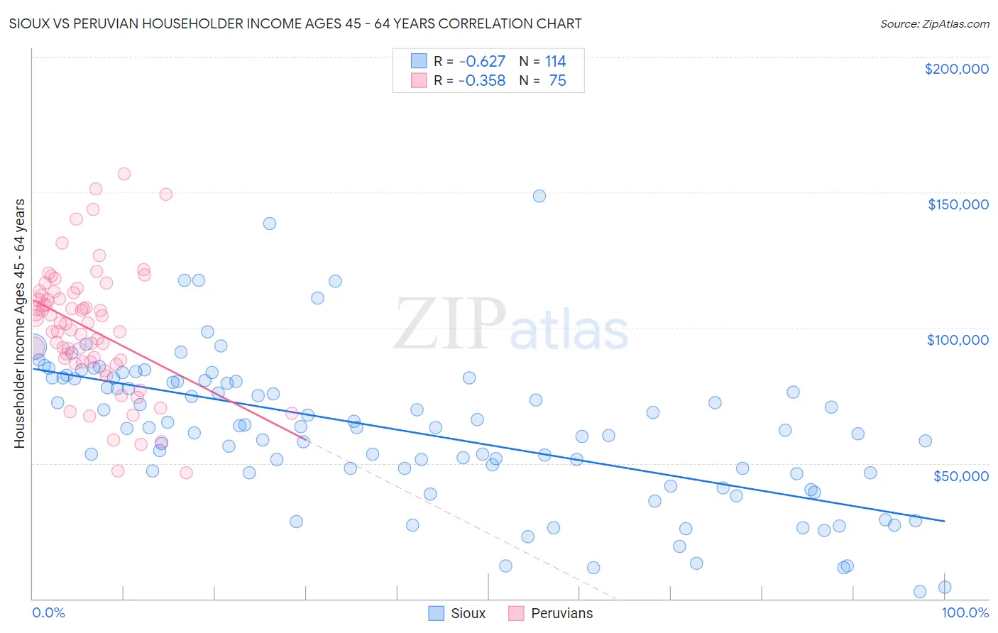 Sioux vs Peruvian Householder Income Ages 45 - 64 years