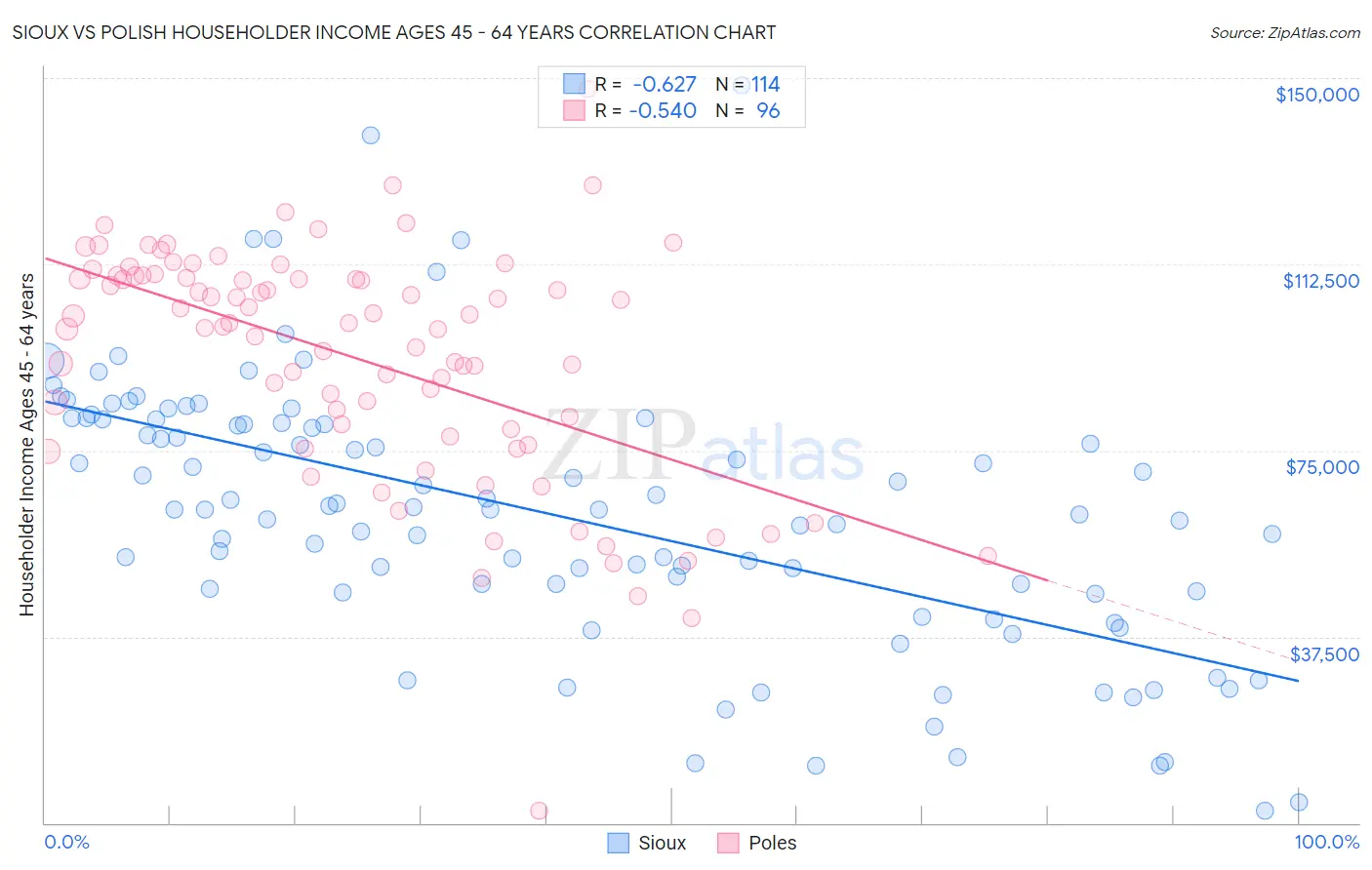 Sioux vs Polish Householder Income Ages 45 - 64 years