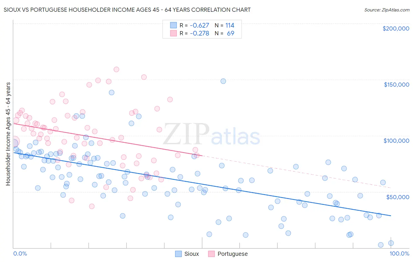 Sioux vs Portuguese Householder Income Ages 45 - 64 years