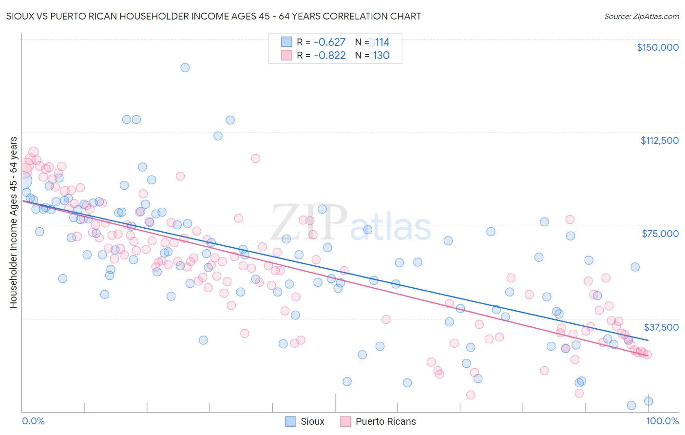 Sioux vs Puerto Rican Householder Income Ages 45 - 64 years