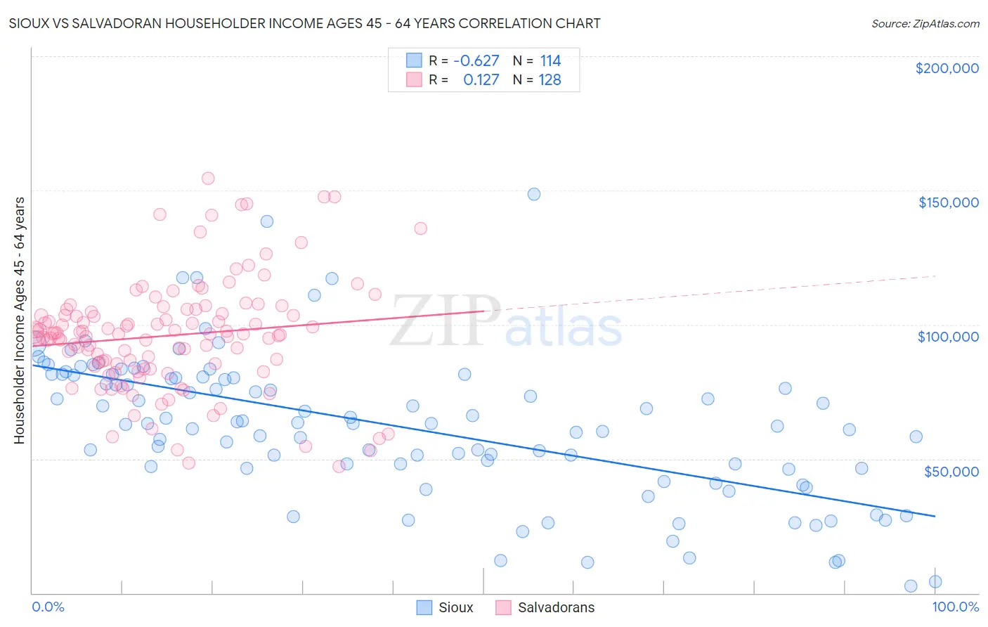 Sioux vs Salvadoran Householder Income Ages 45 - 64 years
