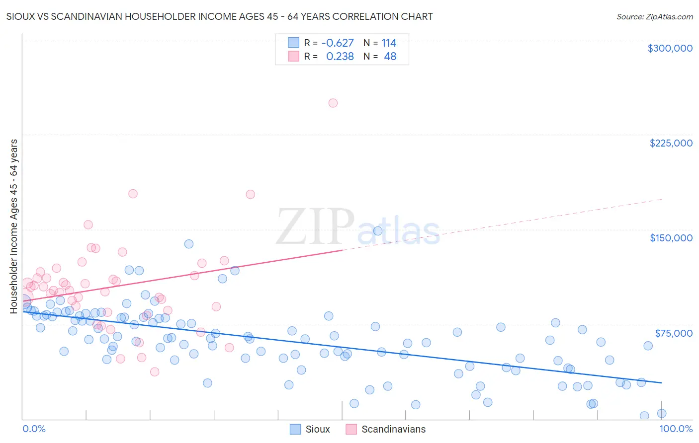 Sioux vs Scandinavian Householder Income Ages 45 - 64 years